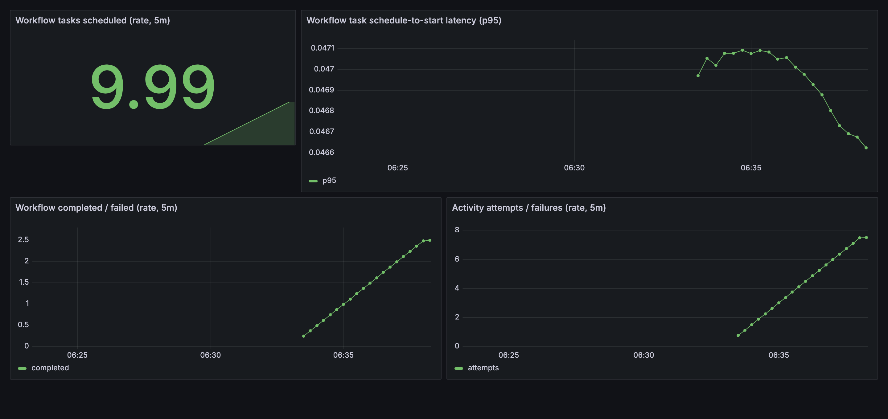 Temporal Training Grafana dashboard (dark theme) with four live panels fed by a Worker exporting SDK metrics to Prometheus: Workflow tasks scheduled rate (~10/s), Workflow task schedule-to-start latency p95 (~0.047s), Workflow completed/failed rate climbing, and Activity attempts/failures rate climbing