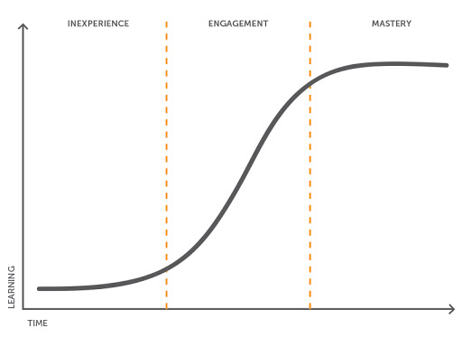 Learning Curve